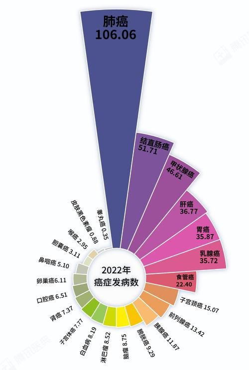 肿瘤发病率