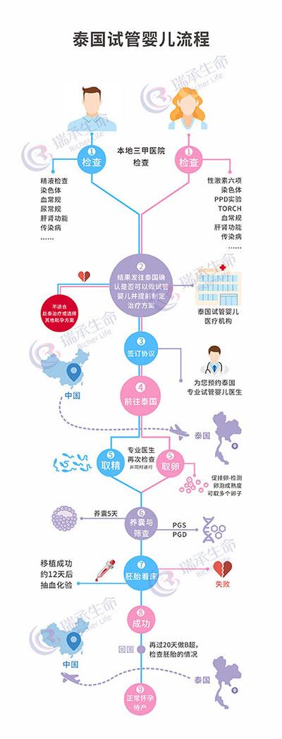 试管婴儿资讯