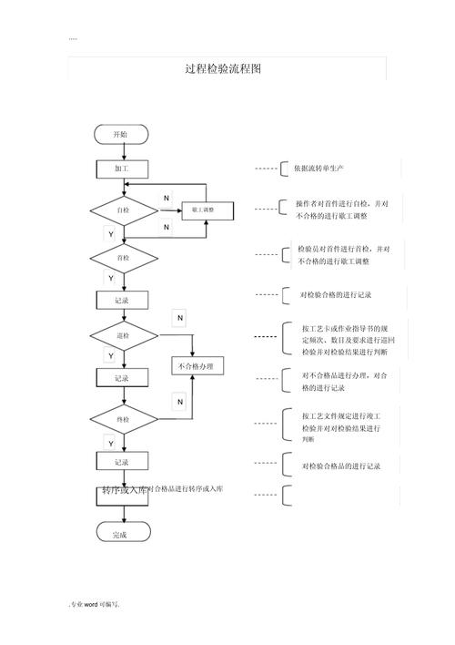 检验过程