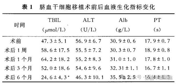移植后指标降低