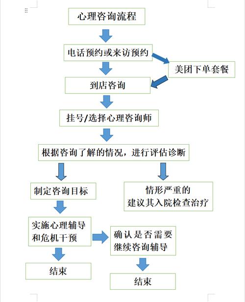 咨询流程