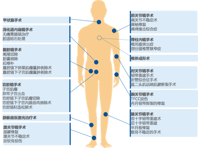手术优势