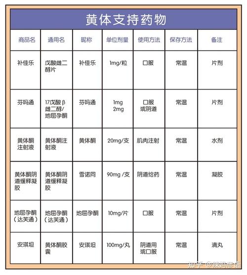 药物使用
描述: 本文详细介绍了试管婴儿促排药的常见种类、选择时需考虑的因素，如年龄、卵巢储备功能等，还阐述了促排药的使用要点，包括遵医嘱、监测卵泡发育及注意副作用，助力患者了解促排药相关知识。