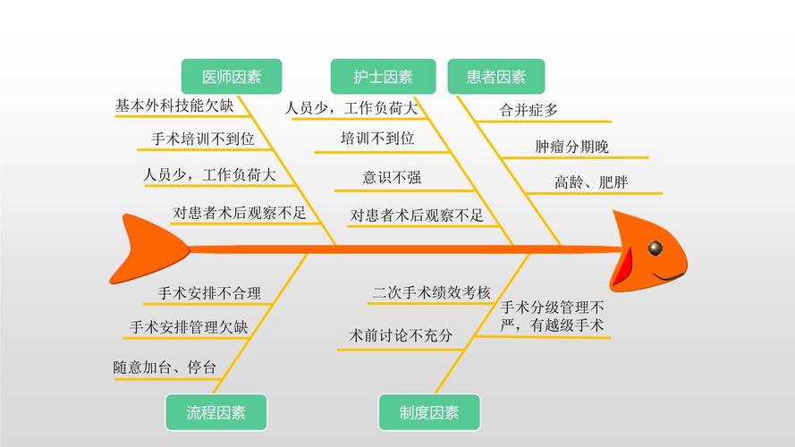 手术原因