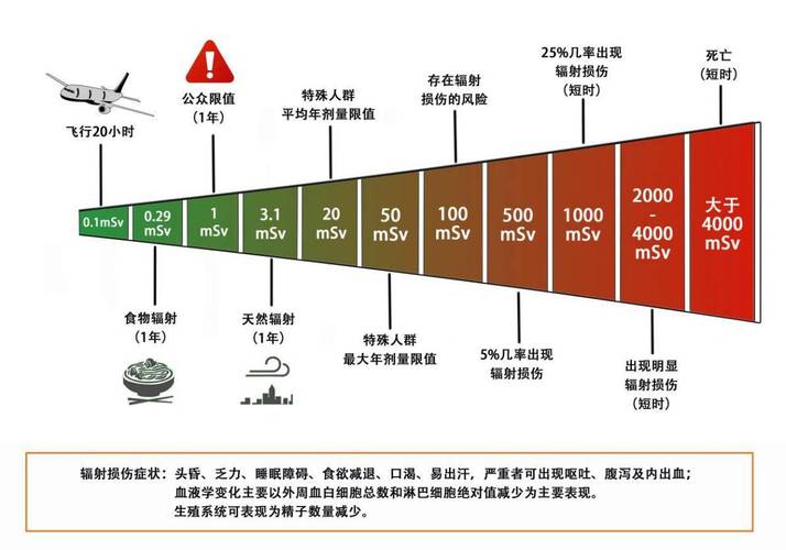  辐射剂量减少