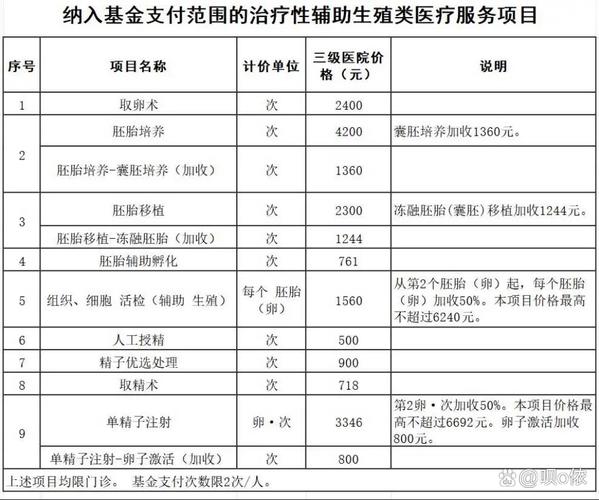 试管婴儿基金