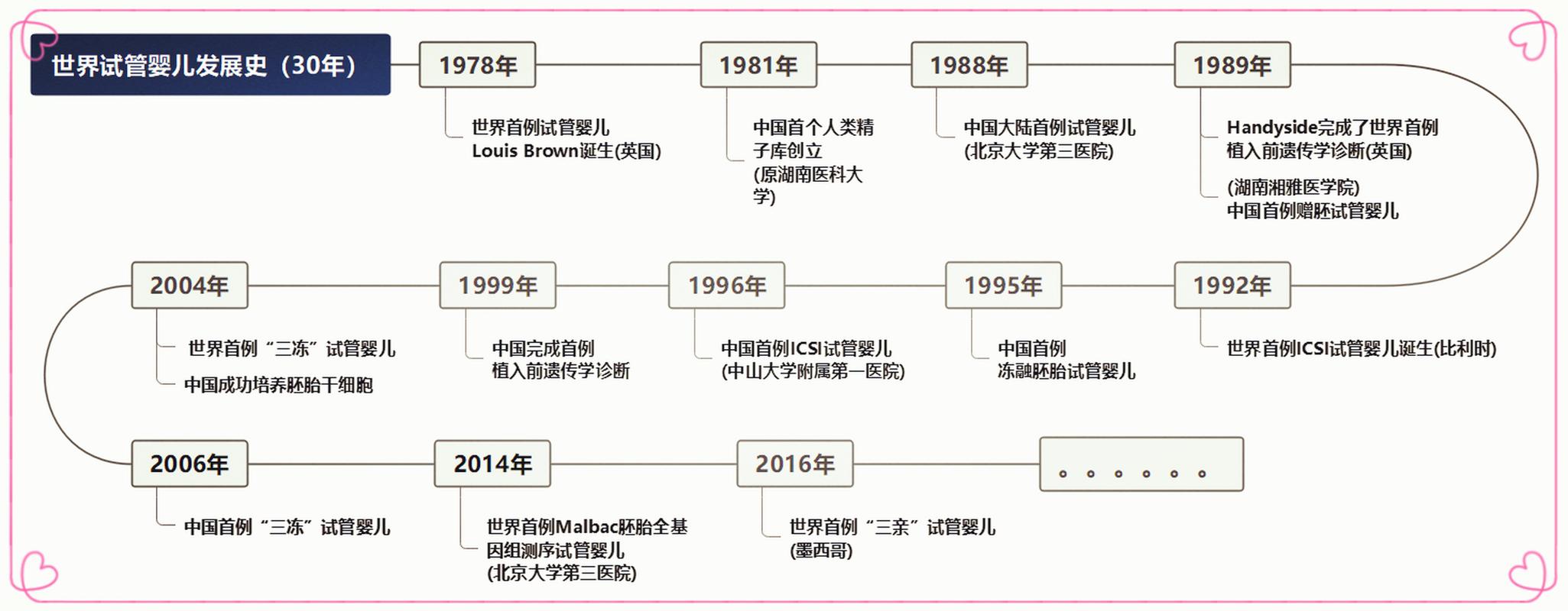 试管婴儿发展前景