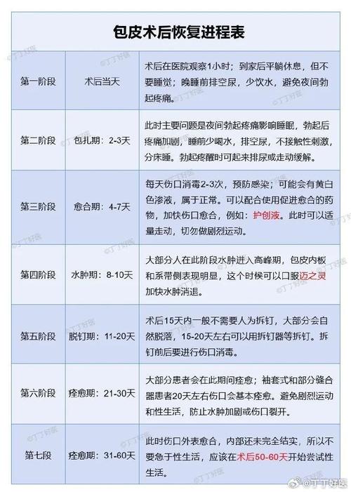 术后恢复周期