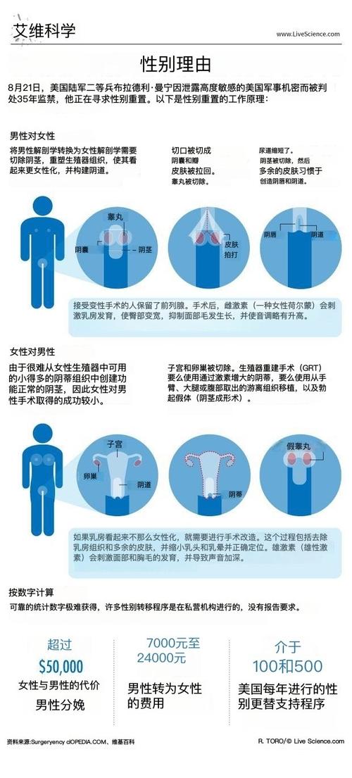 女子手术流程