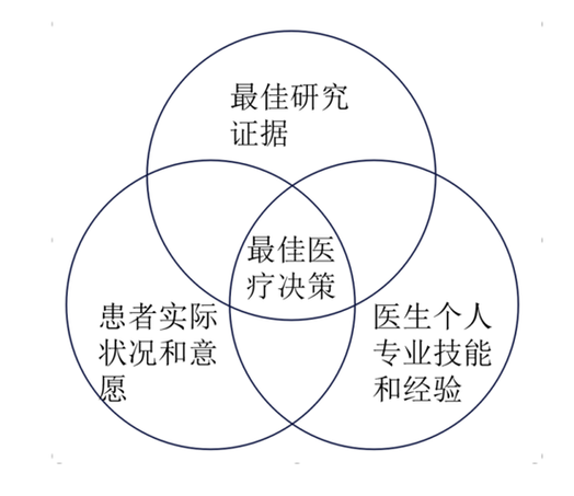  医疗决策