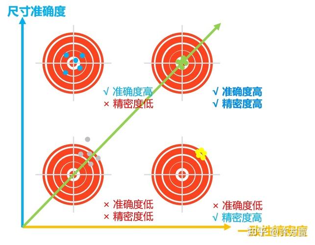  检验准确性