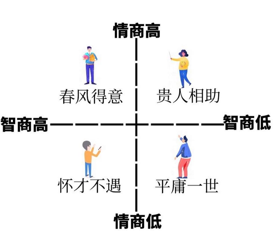 智商情商