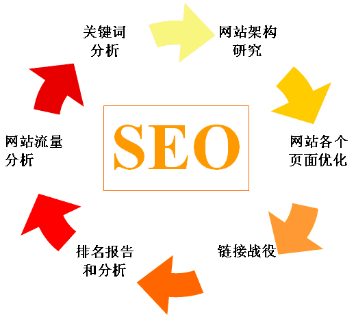  搜索引擎优化