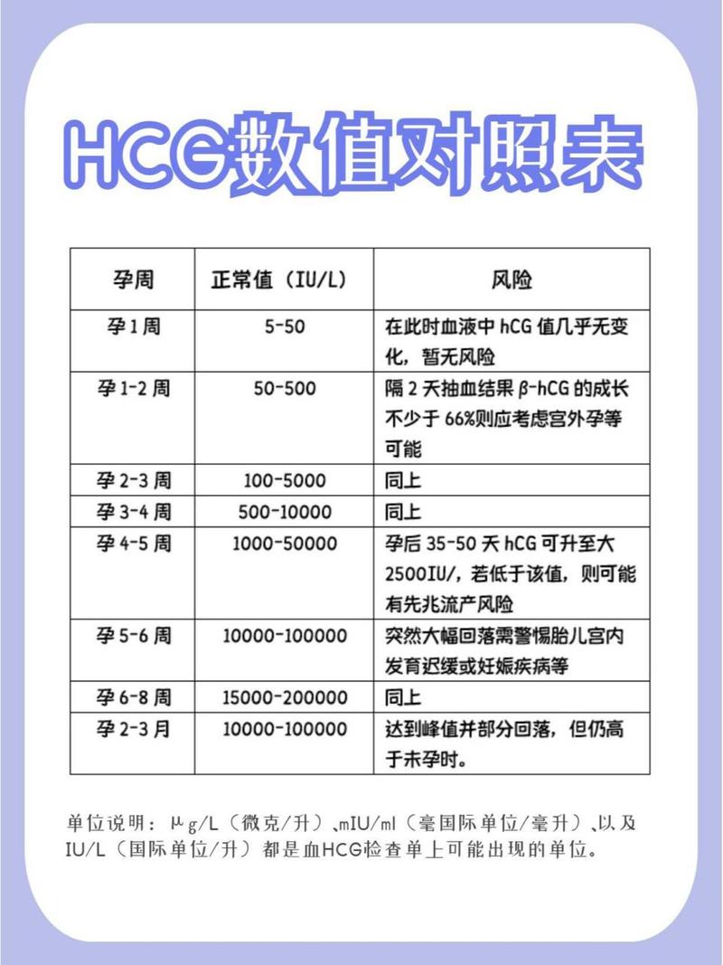 HCG值解读