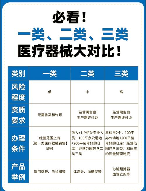 医疗区别