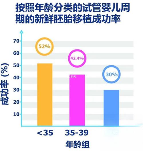 鲜胚移植率