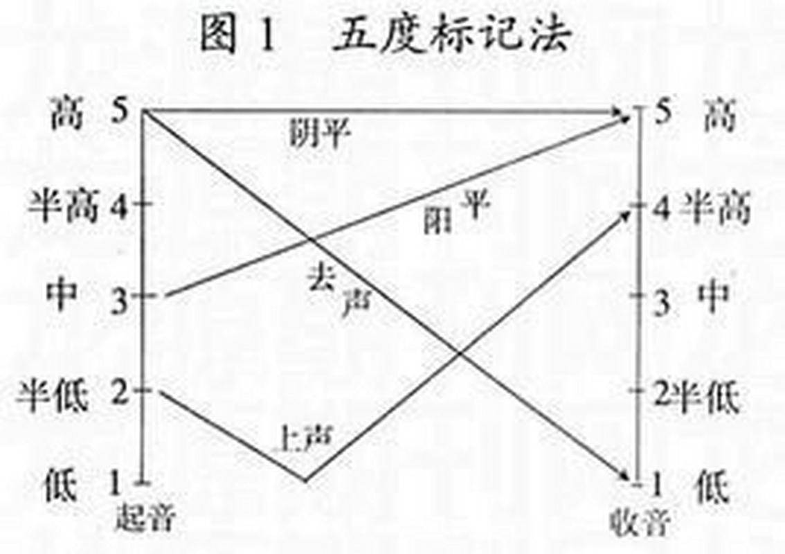 降调意义