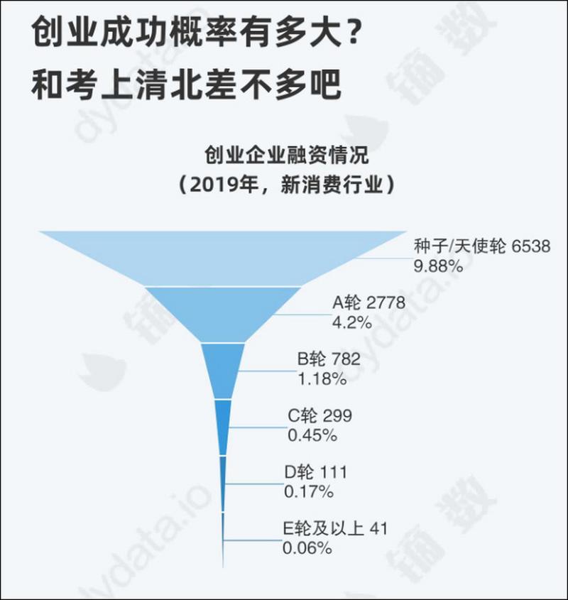 成功比例
