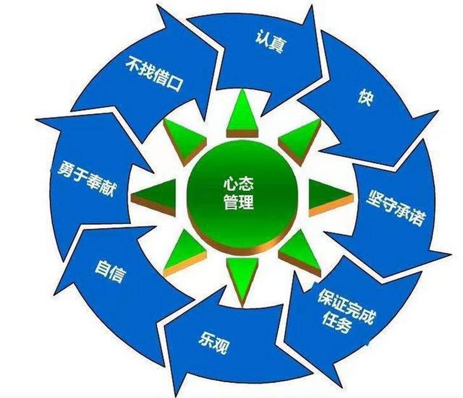 心态管理