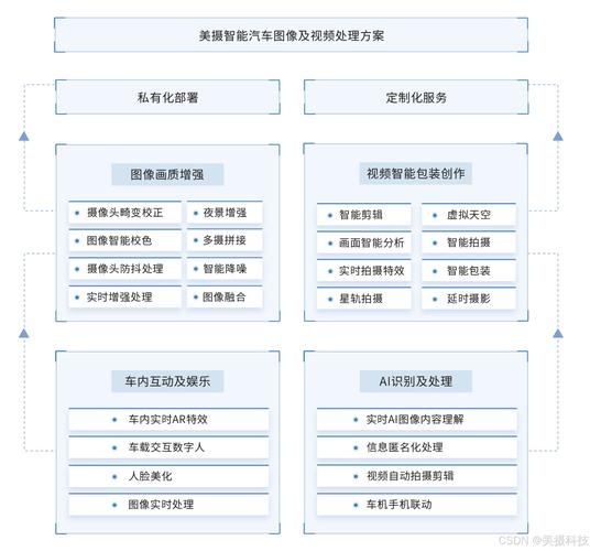 处理方案
