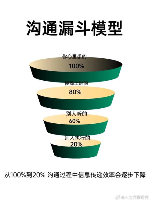  沟通技巧