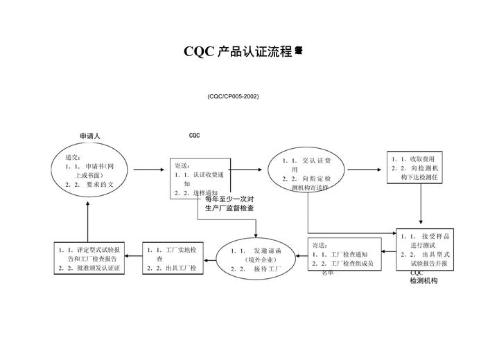 认证流程