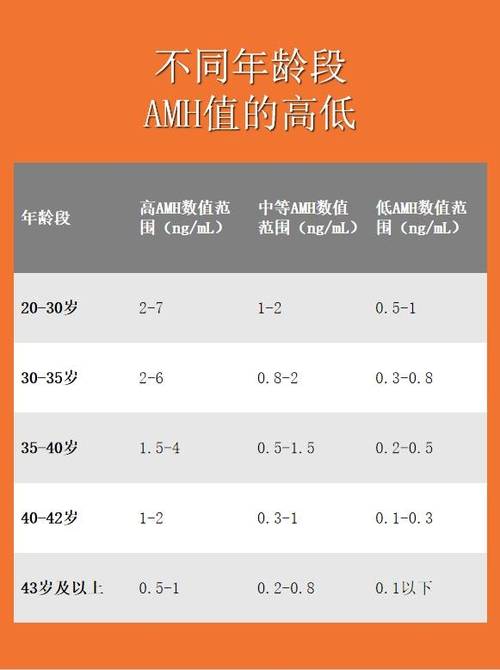 低AMH值是否影响试管婴儿成功率？