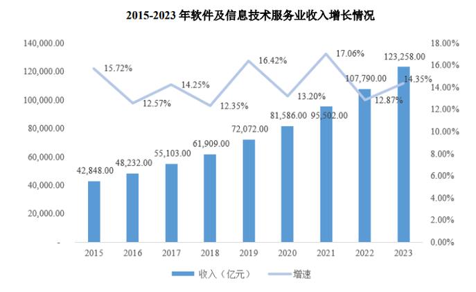技术趋势