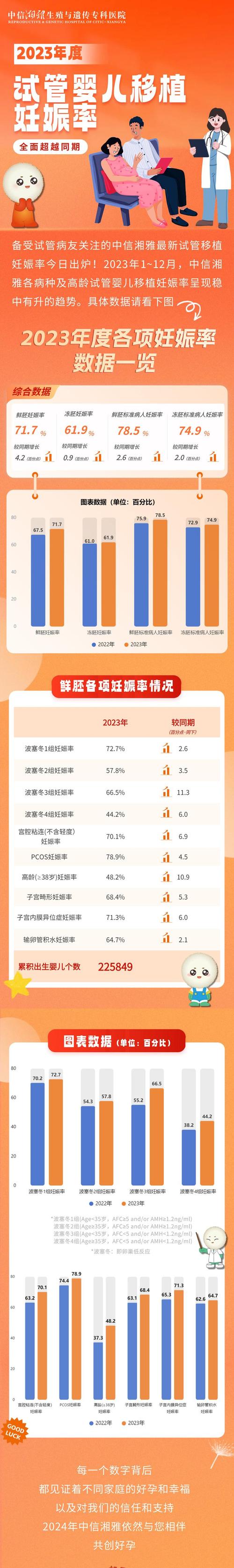 试管婴儿技术
描述: 本文围绕2023年西安试管婴儿成功率排行榜展开，介绍了相关医院情况，分析了影响成功率的因素，指出排行榜对患者的意义，旨在为关注西安试管婴儿的人群提供全面参考。