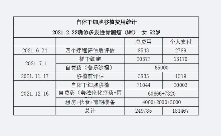 移植阶段费用