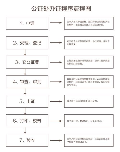 办公证办理流程