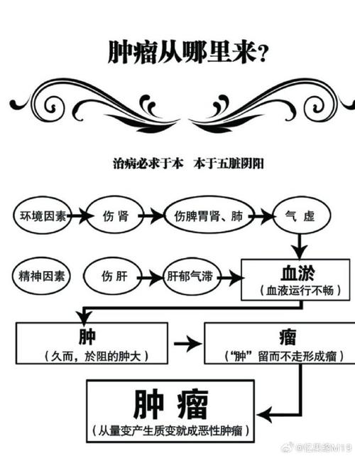  肿瘤原因