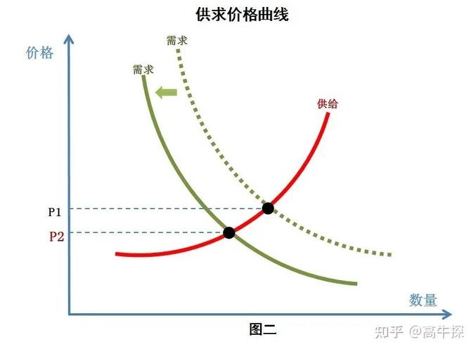 价格趋势
