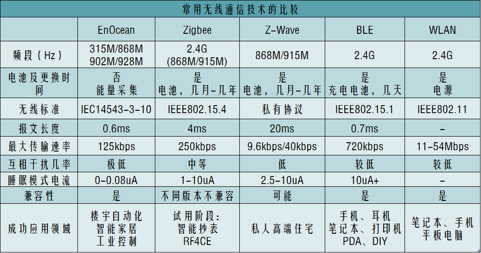  技术对比