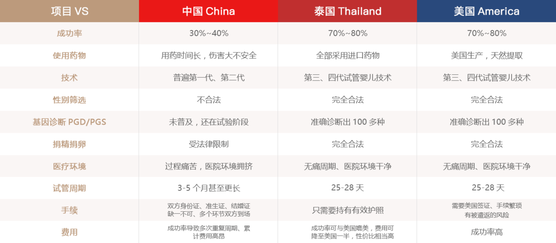 试管婴儿技术：泰国与美国哪个更胜一筹？