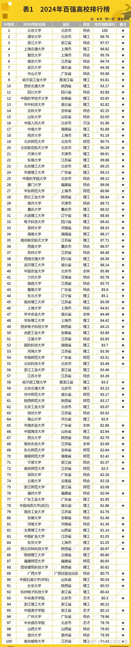 中国排名