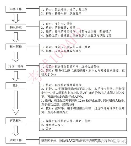  注射流程