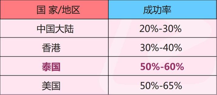  成功率对比