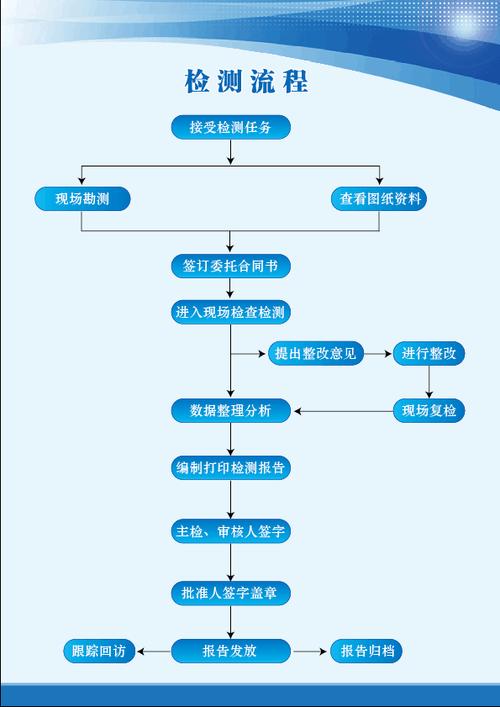  检测流程