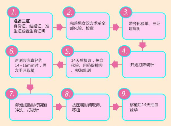 北京试管婴儿流程复杂吗？详解其麻烦及应对方法