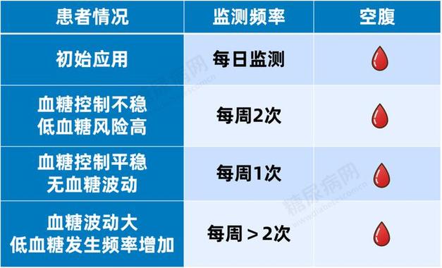 监测时机