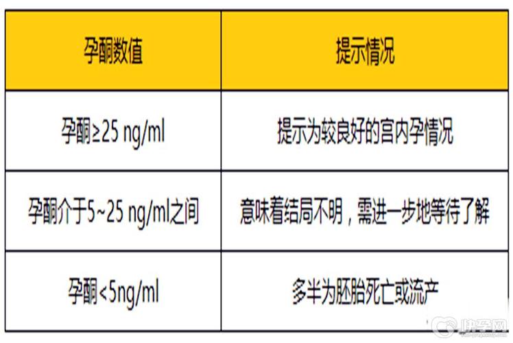 孕酮低的女性是否可以接受试管婴儿治疗？