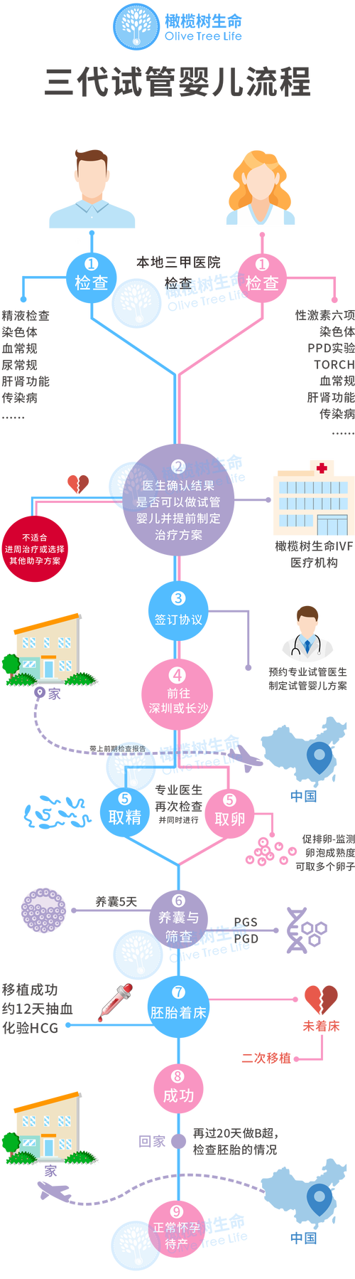 深圳有哪些公立医院提供试管婴儿服务？