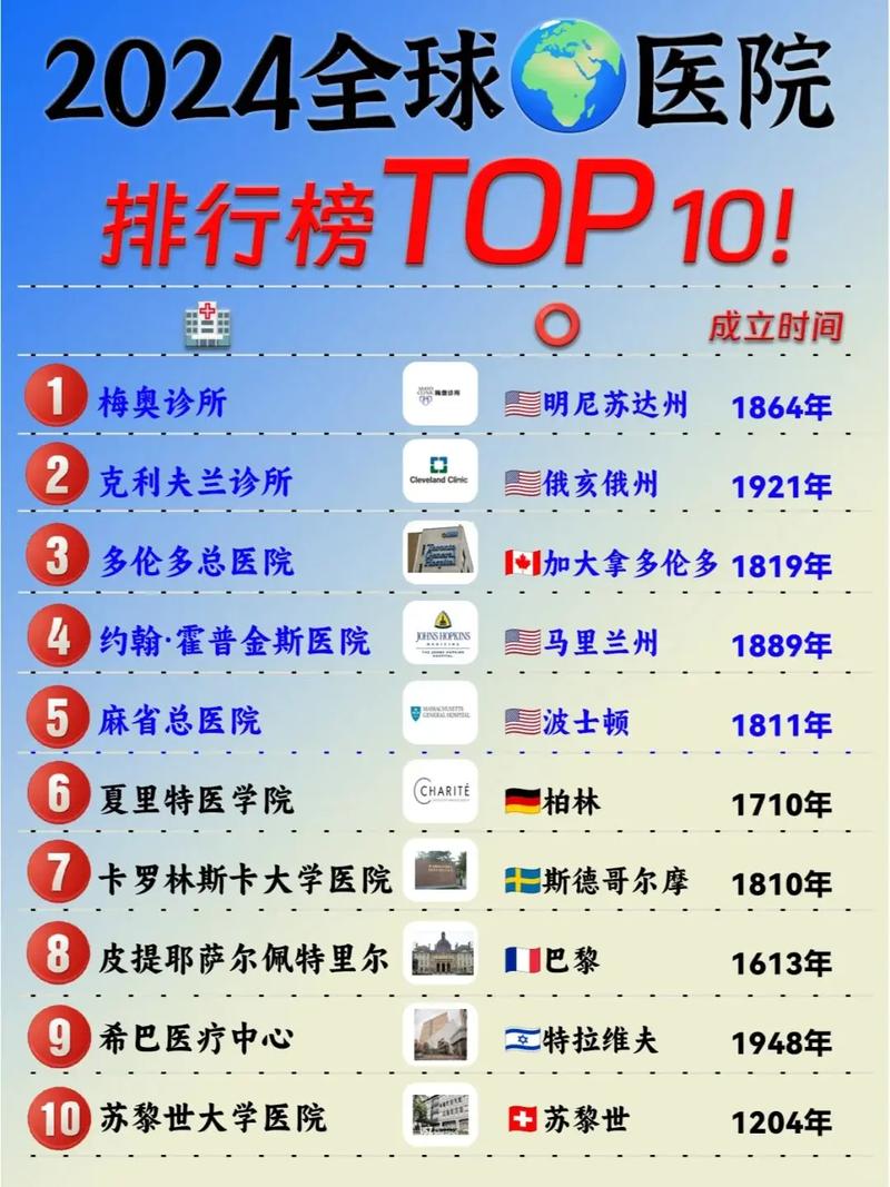 全球医院排名