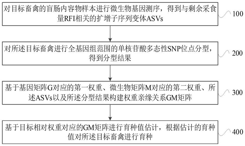 基因选择技术