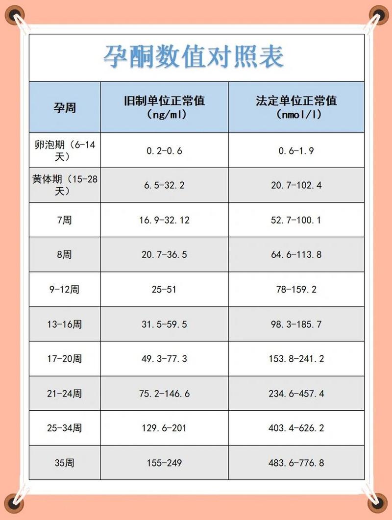  孕酮剂量