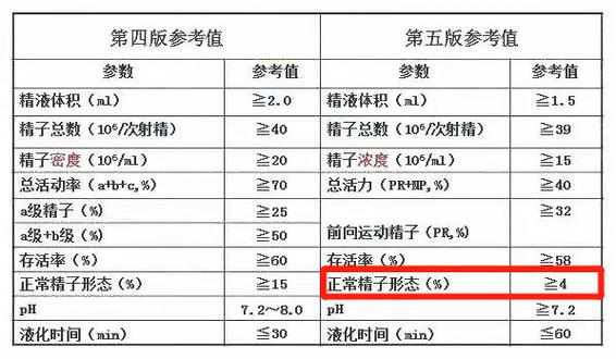 试管婴儿过程中精子畸形率是否值得关注？
