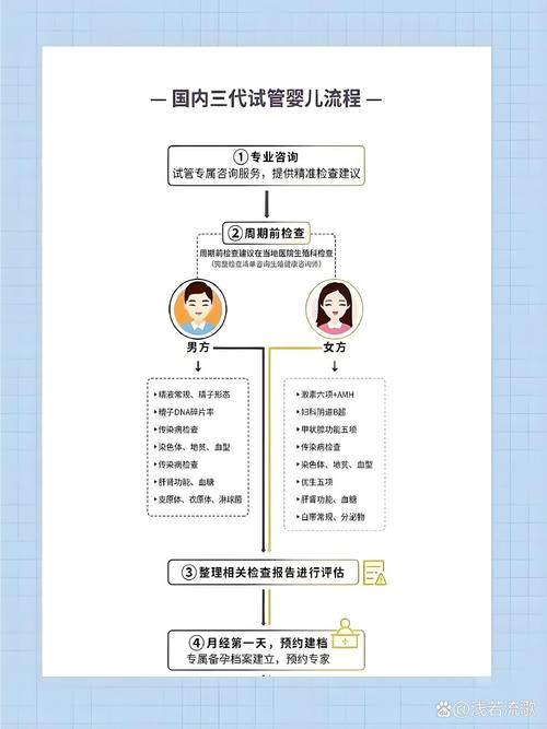 三代筛查方法