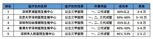 深圳哪间试管婴儿医院口碑最好？专业评测与推荐