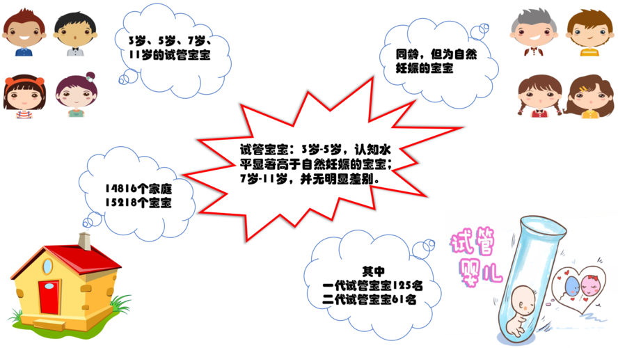 试管婴儿智商是否真的容易偏低？深度解析